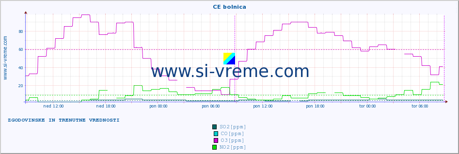 POVPREČJE :: CE bolnica :: SO2 | CO | O3 | NO2 :: zadnja dva dni / 5 minut.