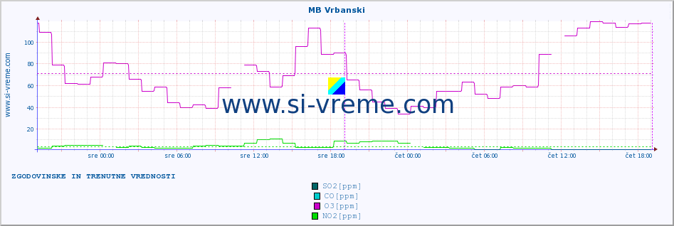 POVPREČJE :: MB Vrbanski :: SO2 | CO | O3 | NO2 :: zadnja dva dni / 5 minut.