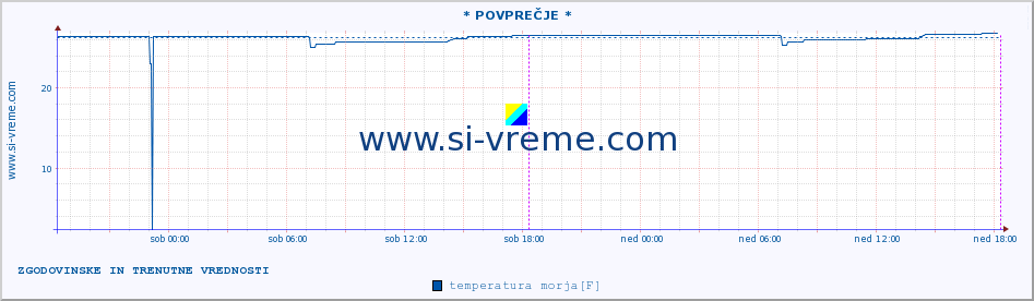 POVPREČJE :: Mali LoÅ¡inj A :: temperatura morja :: zadnja dva dni / 5 minut.