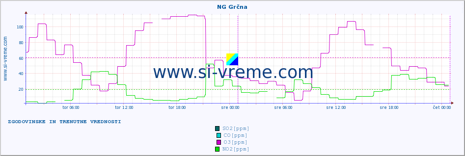 POVPREČJE :: NG Grčna :: SO2 | CO | O3 | NO2 :: zadnja dva dni / 5 minut.