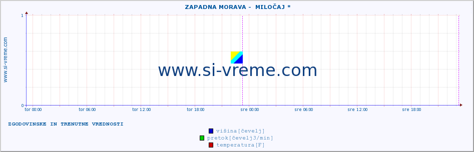 POVPREČJE ::  ZAPADNA MORAVA -  MILOČAJ * :: višina | pretok | temperatura :: zadnja dva dni / 5 minut.