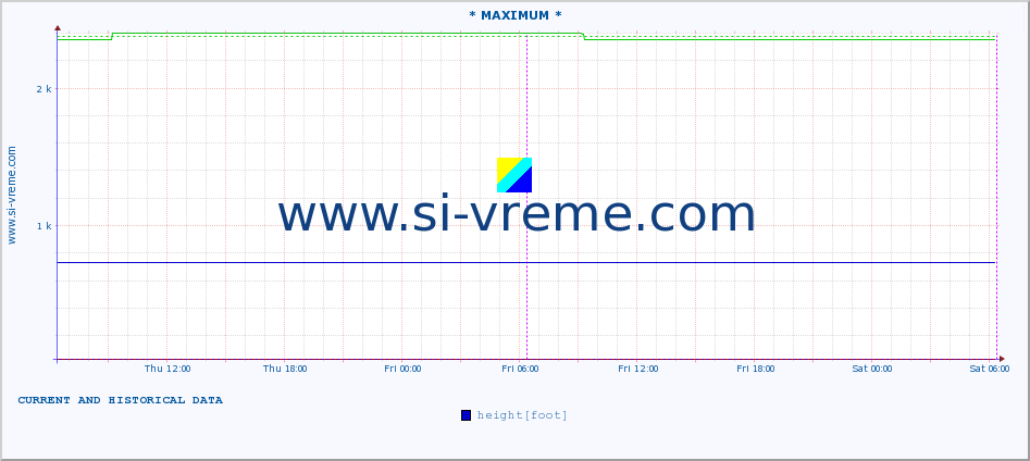  :: * MAXIMUM * :: height |  |  :: last two days / 5 minutes.