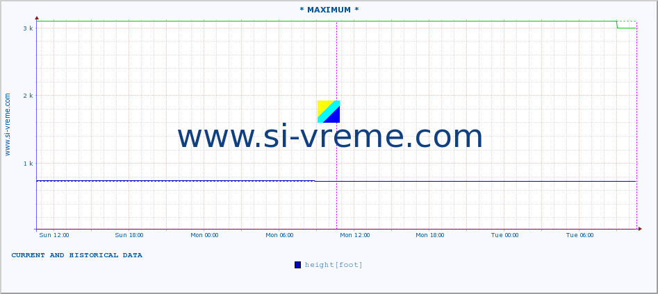  :: * MAXIMUM * :: height |  |  :: last two days / 5 minutes.