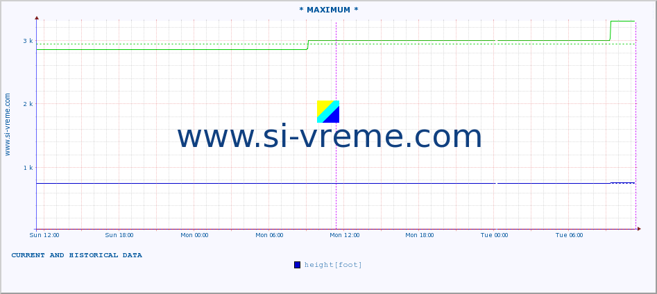  :: * MAXIMUM * :: height |  |  :: last two days / 5 minutes.