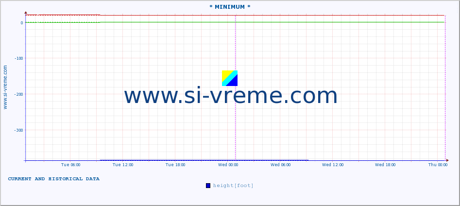  :: * MINIMUM* :: height |  |  :: last two days / 5 minutes.