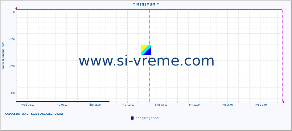  :: * MINIMUM* :: height |  |  :: last two days / 5 minutes.