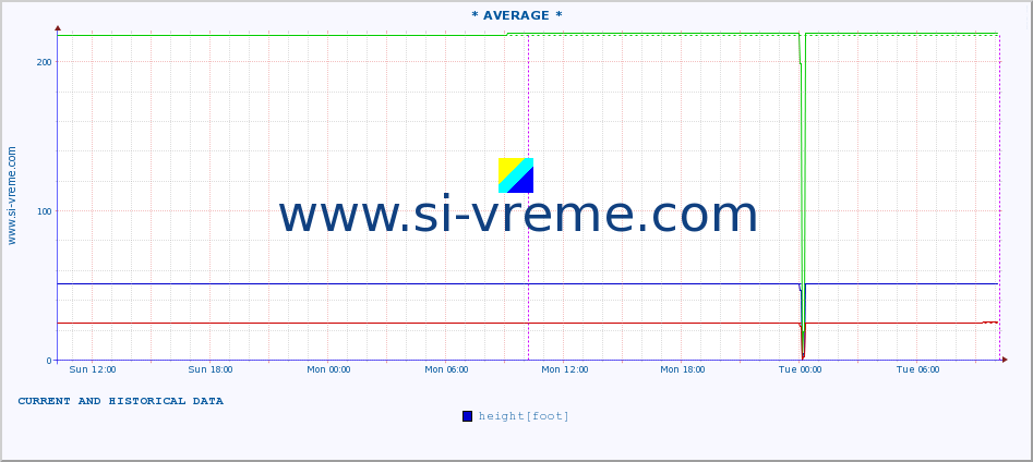  :: * AVERAGE * :: height |  |  :: last two days / 5 minutes.