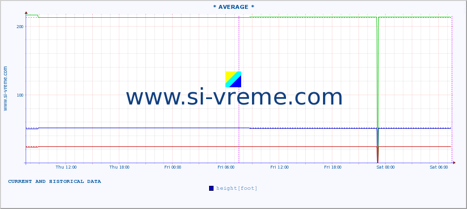  :: * AVERAGE * :: height |  |  :: last two days / 5 minutes.