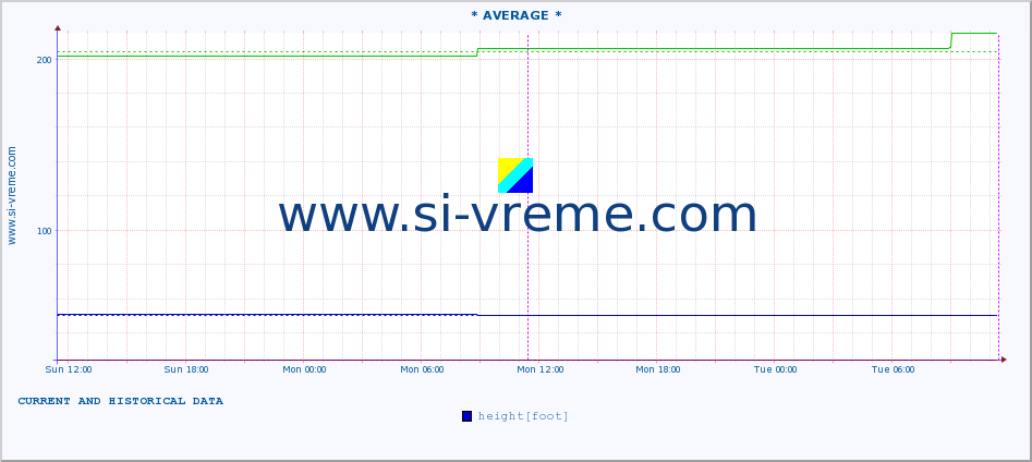  :: * AVERAGE * :: height |  |  :: last two days / 5 minutes.