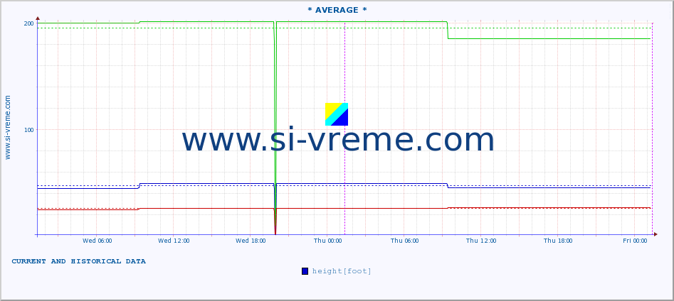  :: * AVERAGE * :: height |  |  :: last two days / 5 minutes.