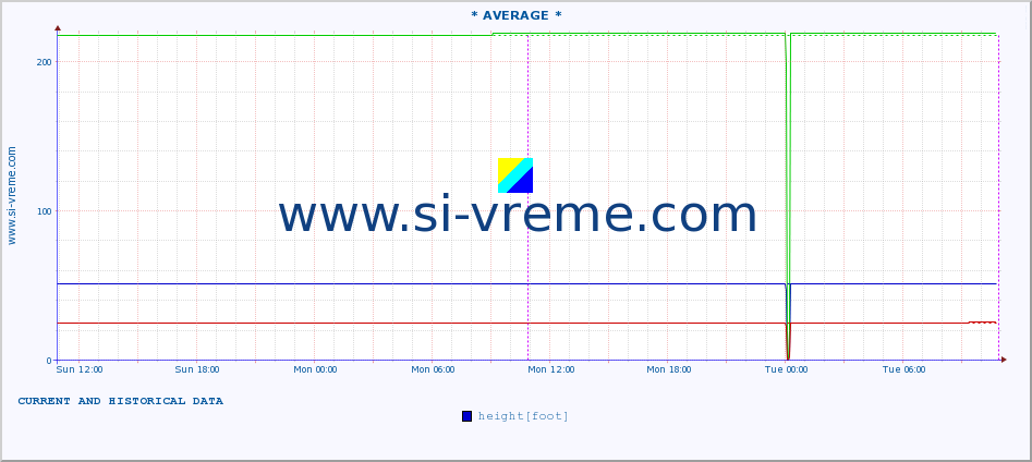  :: * AVERAGE * :: height |  |  :: last two days / 5 minutes.