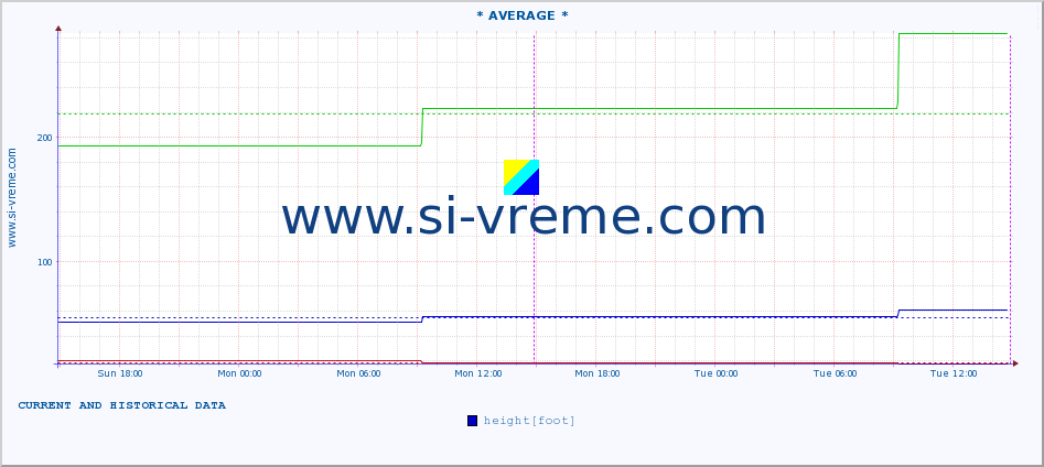  :: * AVERAGE * :: height |  |  :: last two days / 5 minutes.