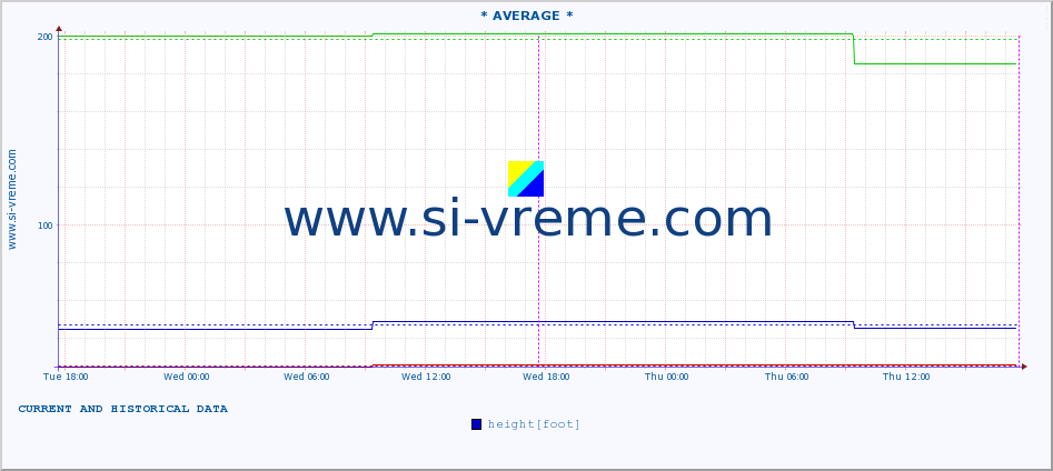  :: * AVERAGE * :: height |  |  :: last two days / 5 minutes.