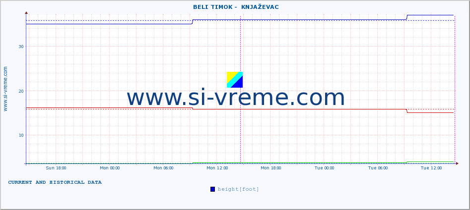  ::  BELI TIMOK -  KNJAŽEVAC :: height |  |  :: last two days / 5 minutes.