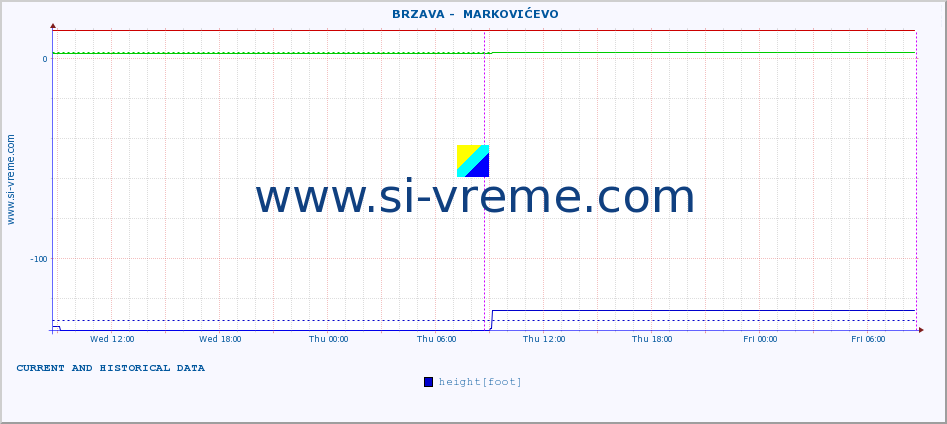  ::  BRZAVA -  MARKOVIĆEVO :: height |  |  :: last two days / 5 minutes.