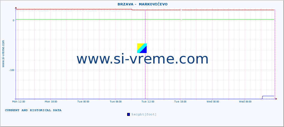  ::  BRZAVA -  MARKOVIĆEVO :: height |  |  :: last two days / 5 minutes.