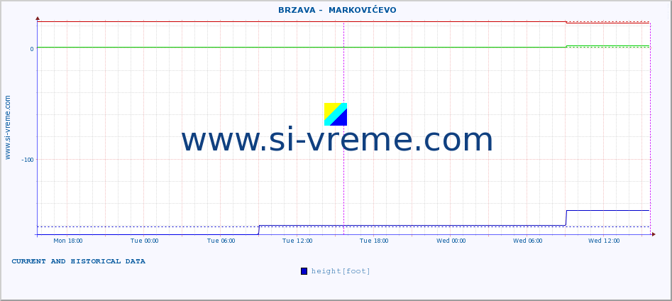  ::  BRZAVA -  MARKOVIĆEVO :: height |  |  :: last two days / 5 minutes.