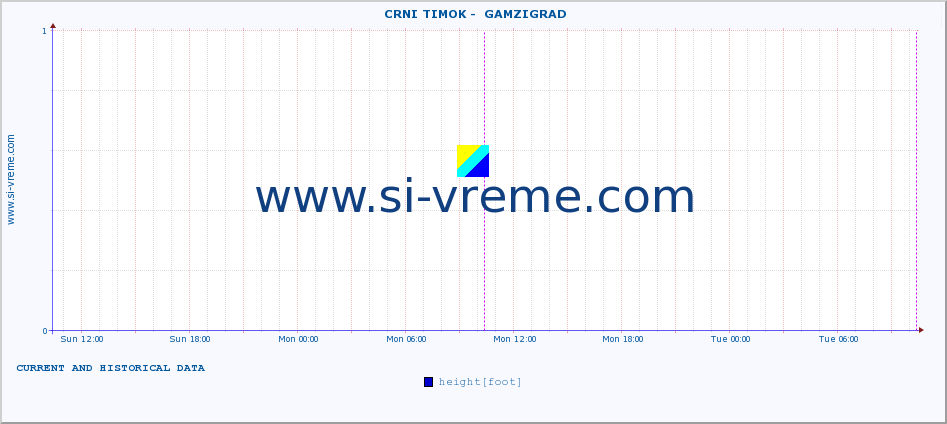  ::  CRNI TIMOK -  GAMZIGRAD :: height |  |  :: last two days / 5 minutes.