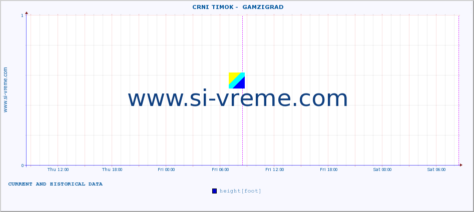  ::  CRNI TIMOK -  GAMZIGRAD :: height |  |  :: last two days / 5 minutes.