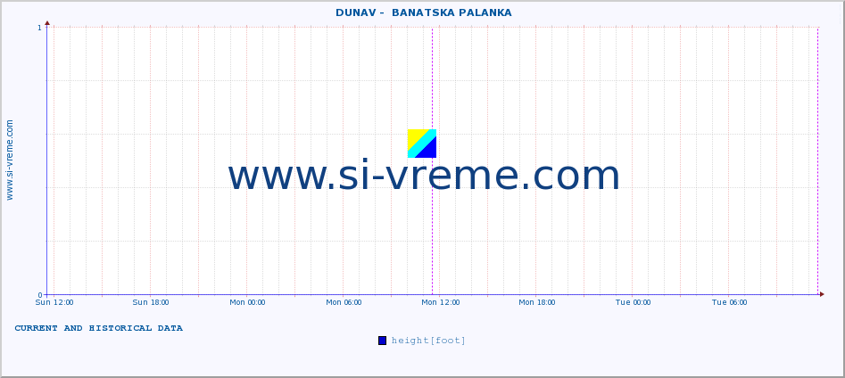  ::  DUNAV -  BANATSKA PALANKA :: height |  |  :: last two days / 5 minutes.