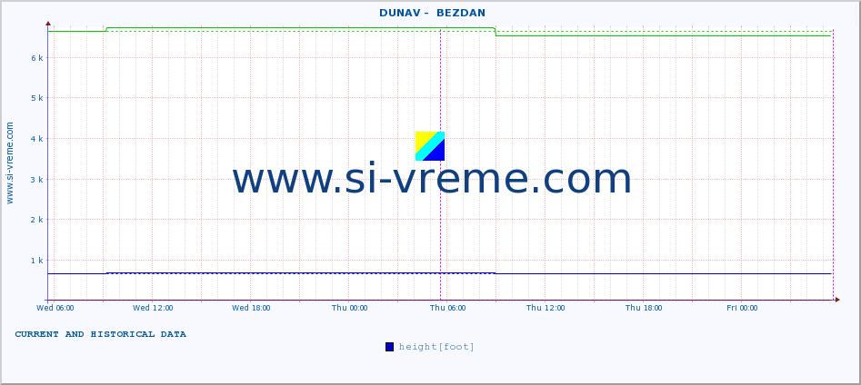  ::  DUNAV -  BEZDAN :: height |  |  :: last two days / 5 minutes.