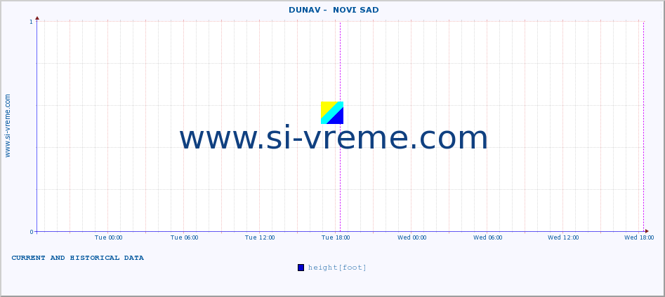  ::  DUNAV -  NOVI SAD :: height |  |  :: last two days / 5 minutes.