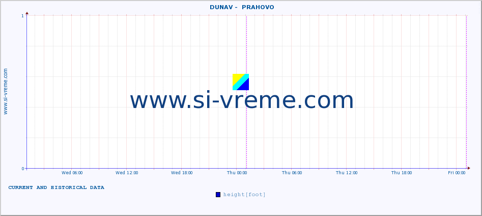  ::  DUNAV -  PRAHOVO :: height |  |  :: last two days / 5 minutes.