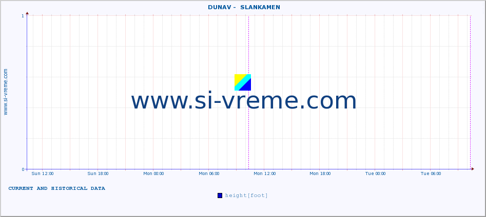  ::  DUNAV -  SLANKAMEN :: height |  |  :: last two days / 5 minutes.