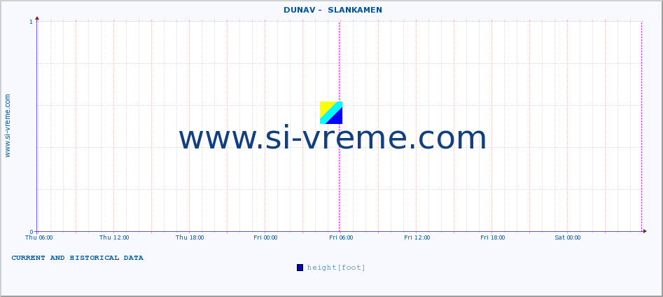  ::  DUNAV -  SLANKAMEN :: height |  |  :: last two days / 5 minutes.