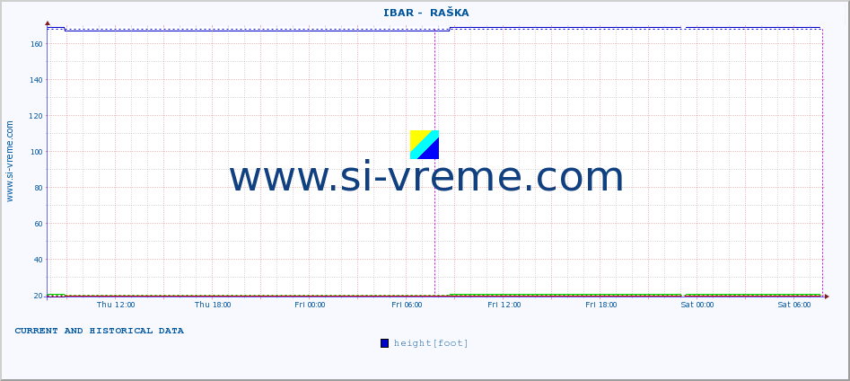  ::  IBAR -  RAŠKA :: height |  |  :: last two days / 5 minutes.