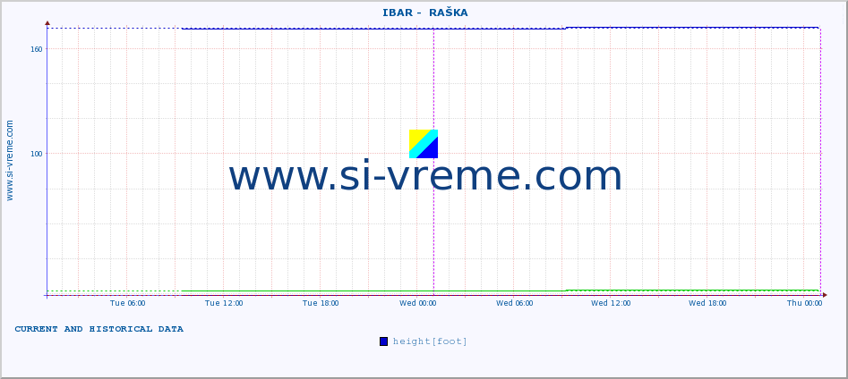  ::  IBAR -  RAŠKA :: height |  |  :: last two days / 5 minutes.