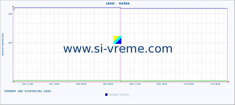  ::  IBAR -  RAŠKA :: height |  |  :: last two days / 5 minutes.