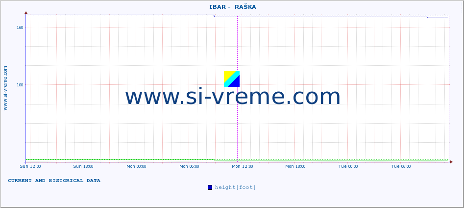  ::  IBAR -  RAŠKA :: height |  |  :: last two days / 5 minutes.