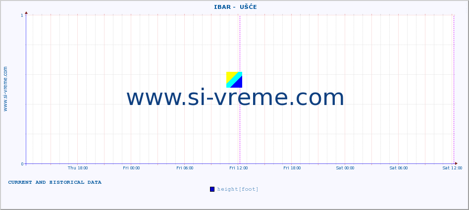  ::  IBAR -  UŠĆE :: height |  |  :: last two days / 5 minutes.