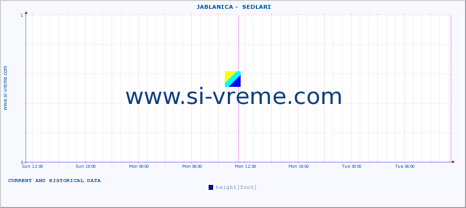  ::  JABLANICA -  SEDLARI :: height |  |  :: last two days / 5 minutes.