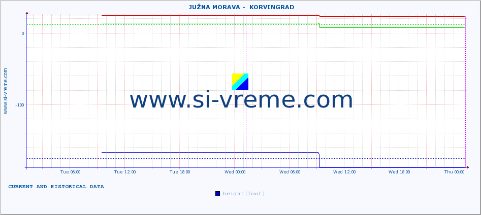  ::  JUŽNA MORAVA -  KORVINGRAD :: height |  |  :: last two days / 5 minutes.