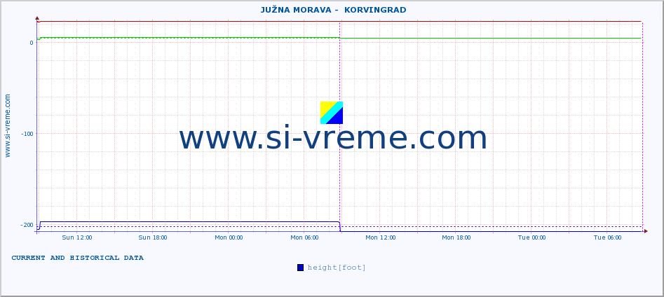  ::  JUŽNA MORAVA -  KORVINGRAD :: height |  |  :: last two days / 5 minutes.