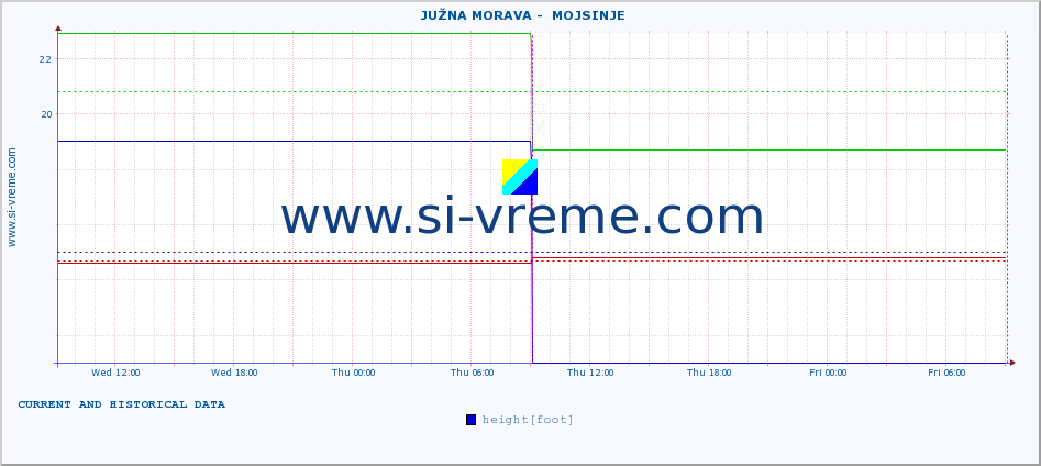  ::  JUŽNA MORAVA -  MOJSINJE :: height |  |  :: last two days / 5 minutes.