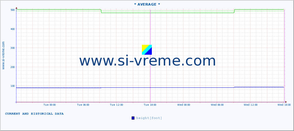  ::  LIM -  PRIBOJ :: height |  |  :: last two days / 5 minutes.