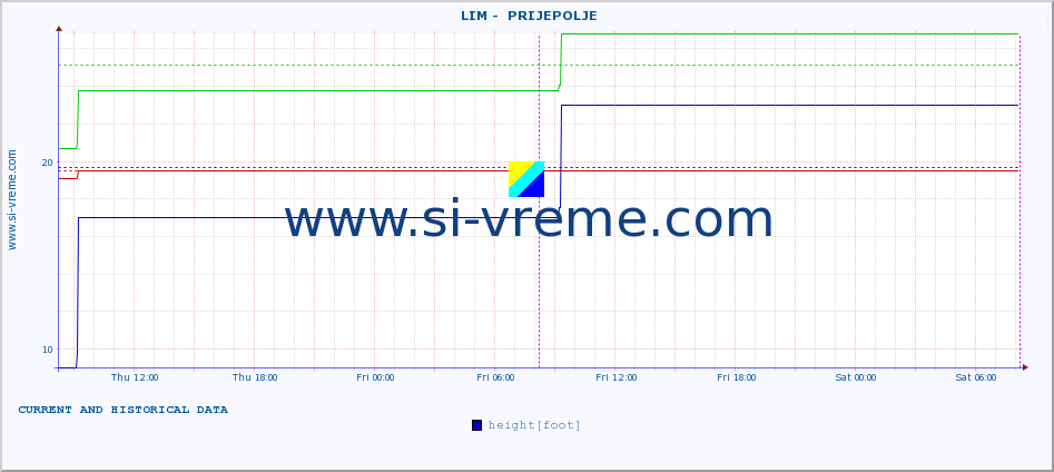  ::  LIM -  PRIJEPOLJE :: height |  |  :: last two days / 5 minutes.