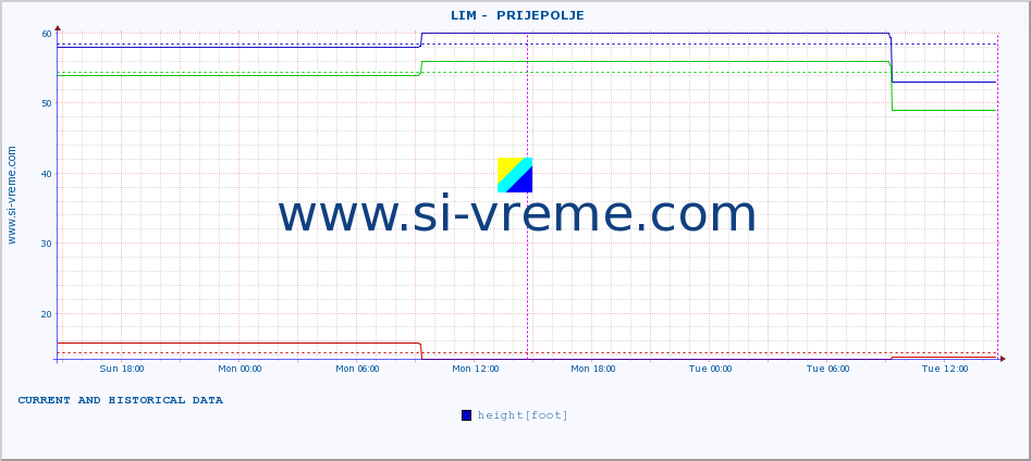  ::  LIM -  PRIJEPOLJE :: height |  |  :: last two days / 5 minutes.