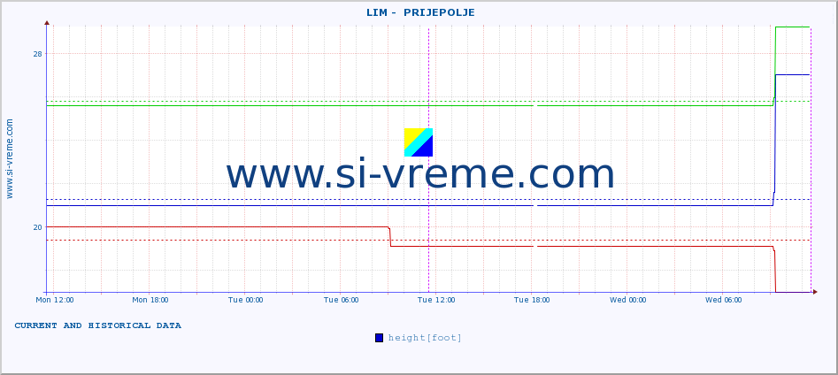  ::  LIM -  PRIJEPOLJE :: height |  |  :: last two days / 5 minutes.