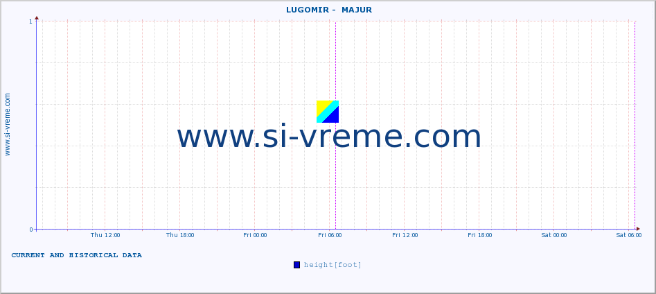  ::  LUGOMIR -  MAJUR :: height |  |  :: last two days / 5 minutes.