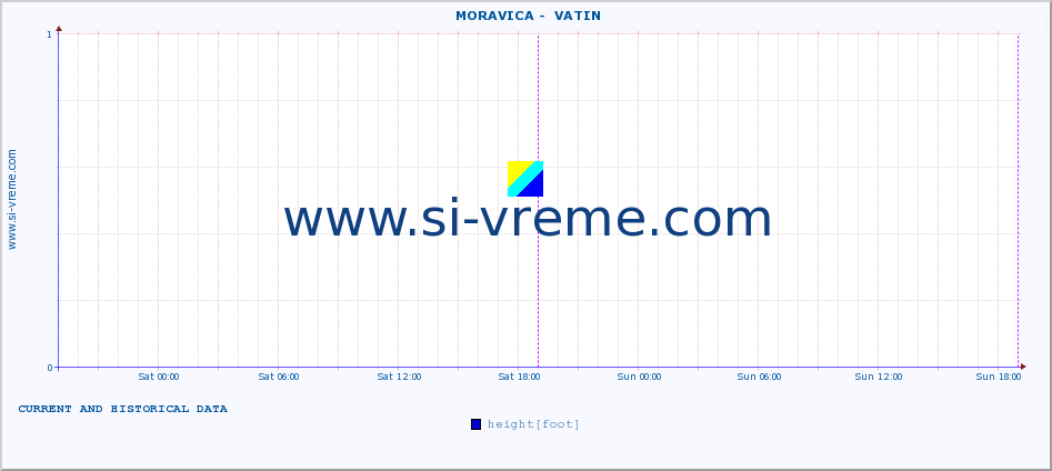  ::  MORAVICA -  VATIN :: height |  |  :: last two days / 5 minutes.