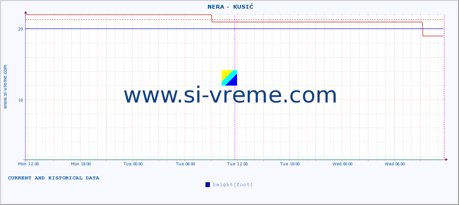  ::  NERA -  KUSIĆ :: height |  |  :: last two days / 5 minutes.