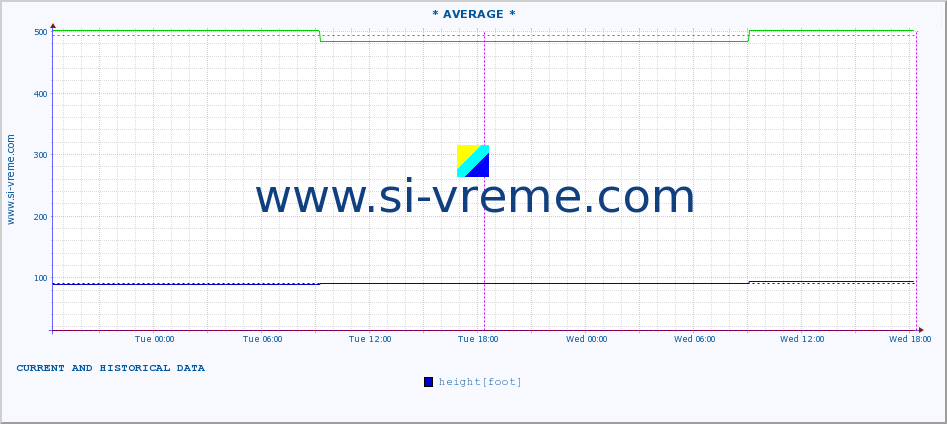  ::  NERA -  VRAČEV GAJ :: height |  |  :: last two days / 5 minutes.