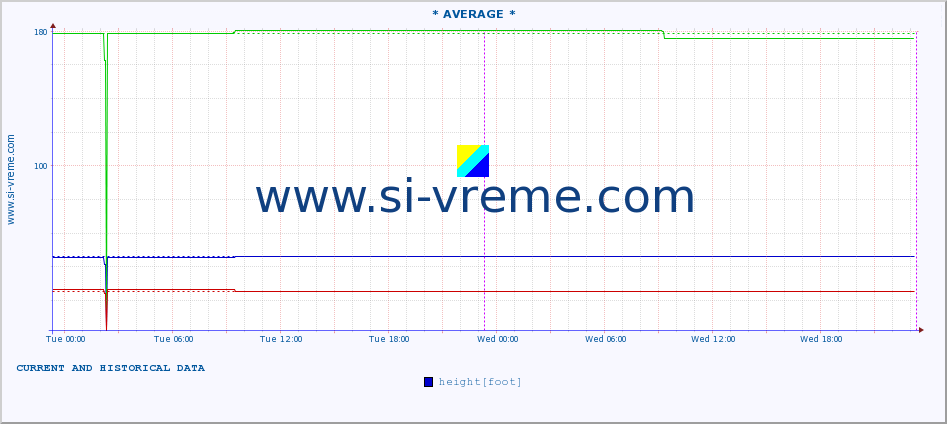  ::  NERA -  VRAČEV GAJ :: height |  |  :: last two days / 5 minutes.