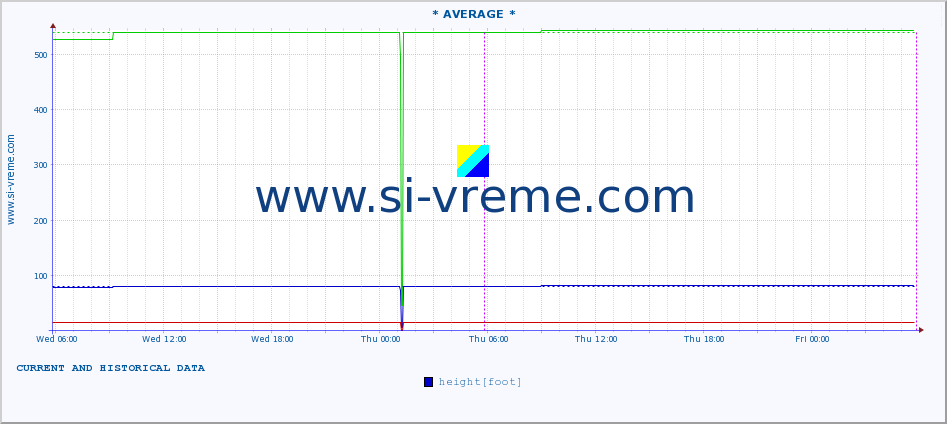  ::  NERA -  VRAČEV GAJ :: height |  |  :: last two days / 5 minutes.