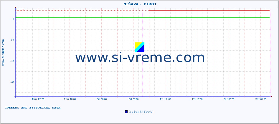  ::  NIŠAVA -  PIROT :: height |  |  :: last two days / 5 minutes.