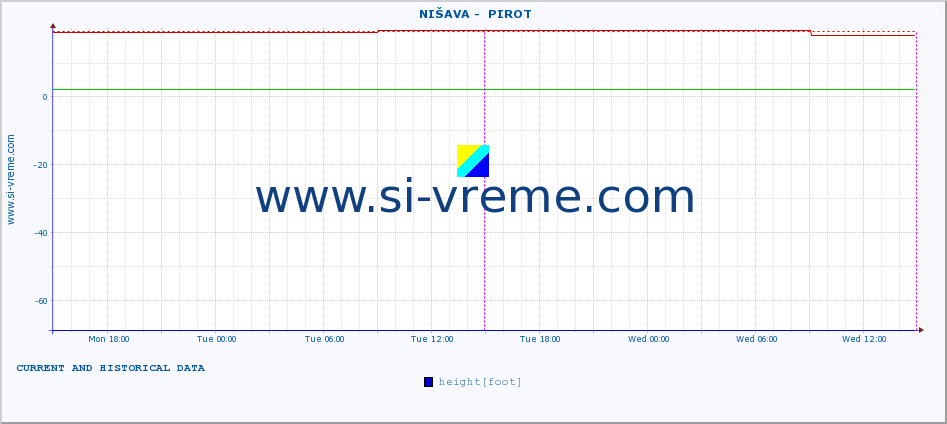  ::  NIŠAVA -  PIROT :: height |  |  :: last two days / 5 minutes.